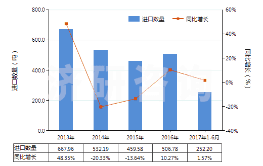 2013-2017年6月中國環(huán)形同步帶(60cm<周長≤150cm)(HS40103500)進(jìn)口量及增速統(tǒng)計(jì) 2013-2017年6月中國環(huán)形同步帶(60cm<周長≤150cm)(HS40103500)進(jìn)口量及增速統(tǒng)計(jì)